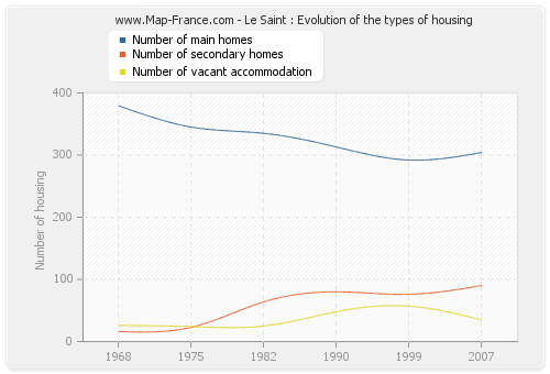 Le Saint : Evolution of the types of housing